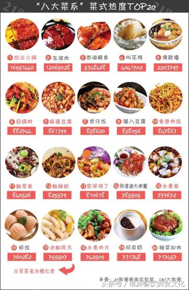中国八大菜系鲁、苏、粤、川、浙、闽、湘、徽您最喜欢哪个？